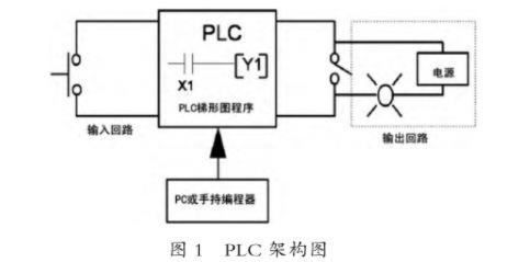PLC编程控制器在工业自动化中的应用