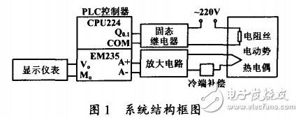 基于PLC的温度控制器设计与应用