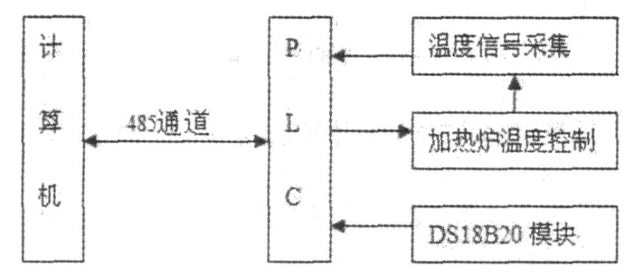 基于PLC的温度控制器设计与应用 基于PLC的温度控制器设计与应用