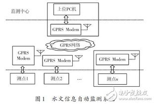 水文监测布局方案设计实例 水文监测布局方案设计实例