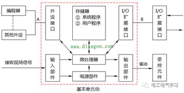 PLC控制器的工作原理视频教程 PLC控制器的工作原理视频教程