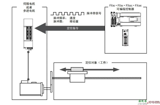 PLC在位移控制器上的应用