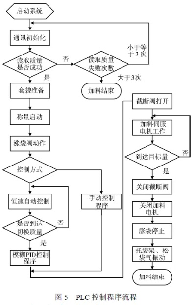 PLC控制器生产流程图详解