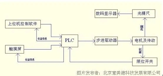 PLC控制器生产流程图详解 PLC控制器生产流程图详解