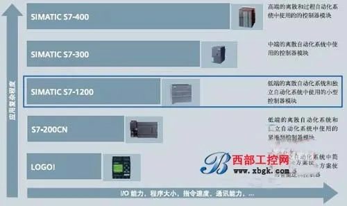 市面上控制器是否只有PLC编程？