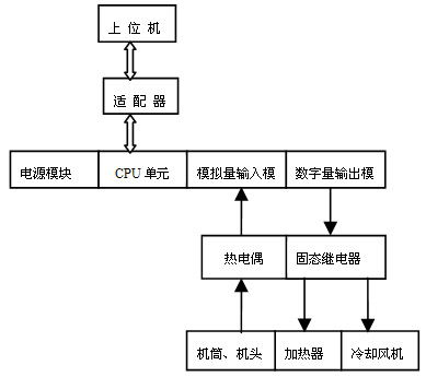 PLC在温度控制系统中的应用 PLC在温度控制系统中的应用