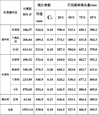 中卫水文水资源监测报告 中卫水文水资源监测报告