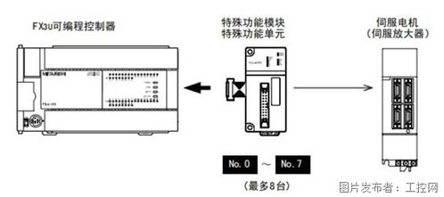 三菱PLC中定位控制器的运用与实践