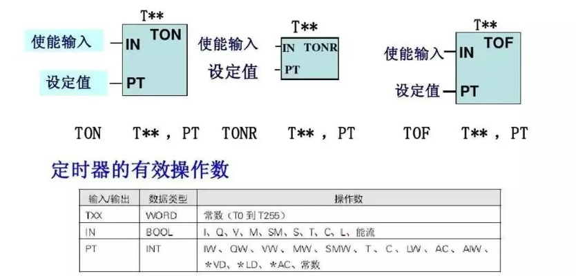PLC控制器语言表达方式