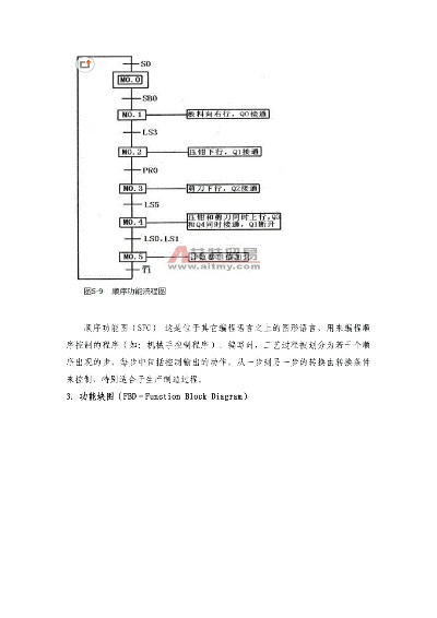 PLC控制器语言表达方式