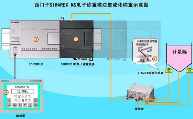 西门子PLC电子秤控制器的全面解析