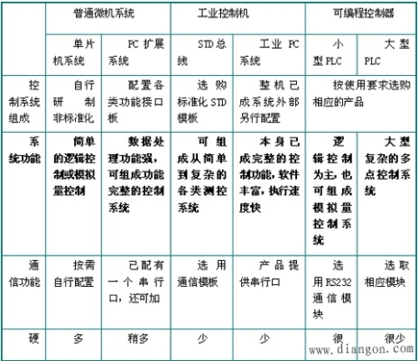 PLC控制器与单片机的比较 PLC控制器与单片机的比较