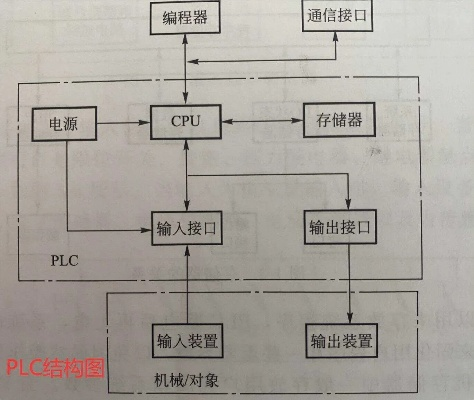 PLC控制器与单片机的比较 PLC控制器与单片机的比较