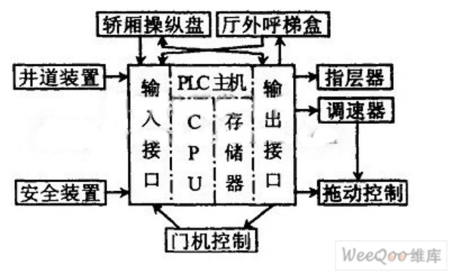 高楼层电梯的智能心脏—PLC控制器详解 高楼层电梯的智能心脏—PLC控制器详解