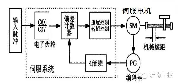 PLC与伺服控制器的工作原理与实现 PLC与伺服控制器的工作原理与实现