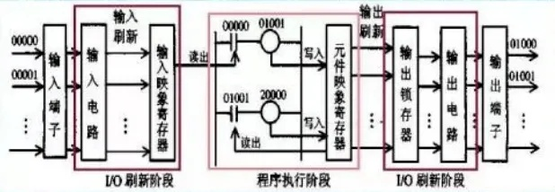 PLC与伺服控制器的工作原理与实现 PLC与伺服控制器的工作原理与实现