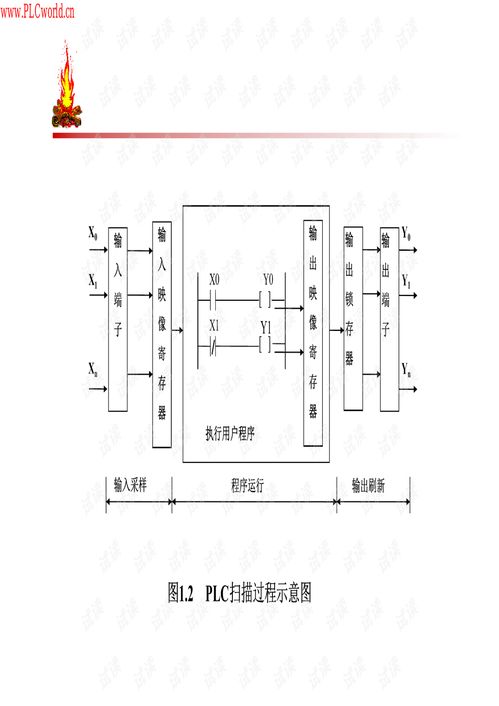 PLC可编程控制器变量详解 PLC可编程控制器变量详解