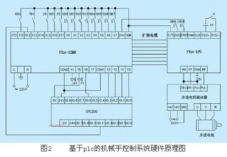 PLC与机械手控制器的通讯技术 PLC与机械手控制器的通讯技术