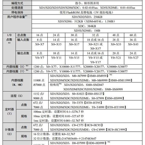 PLC编程控制器型号对照表详解 PLC编程控制器型号对照表详解