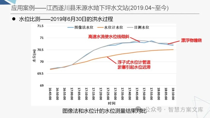 水文监测数据讲解图表分析报告