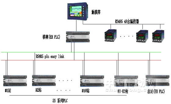 PLC在司机控制器检测台中的应用