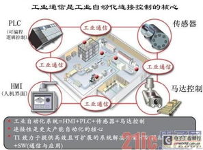 PLC—工业自动化的心脏 PLC—工业自动化的心脏
