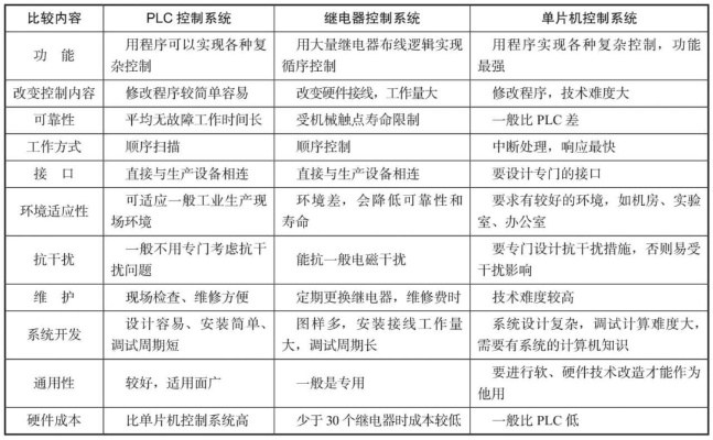 PLC与传统继电器控制器的比较分析 PLC与传统继电器控制器的比较分析