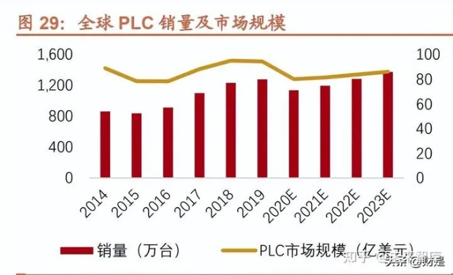 全球PLC控制器市场分析与价格比较 全球PLC控制器市场分析与价格比较