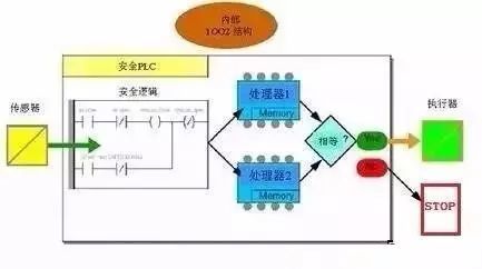 PLC控制器数据准确性的探讨