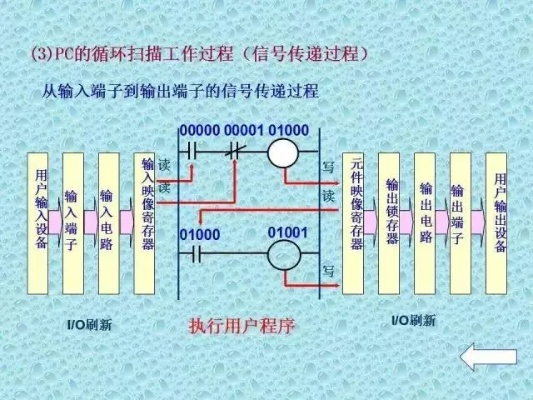 可编程逻辑控制器(PLC)的IO口详解 可编程逻辑控制器(PLC)的IO口详解