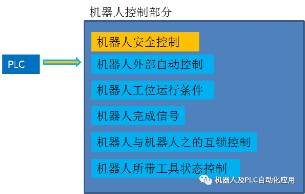 机器人控制器与PLC的关联与应用 机器人控制器与PLC的关联与应用