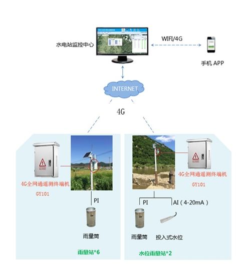 水文动态监测系统技术要求详解