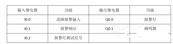 塔吊PLC控制器报警异常怎么办? 塔吊PLC控制器报警异常怎么办?