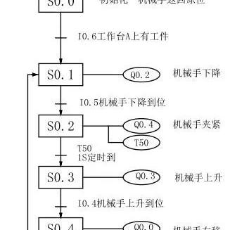 PLC经典机械手的模拟控制器 PLC经典机械手的模拟控制器