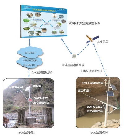 水文信号监测实验报告 水文信号监测实验报告