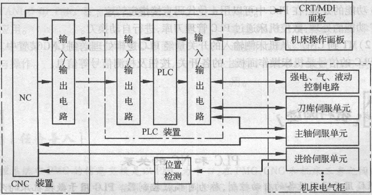 掌握电视机控制器PLC程序设计的要点