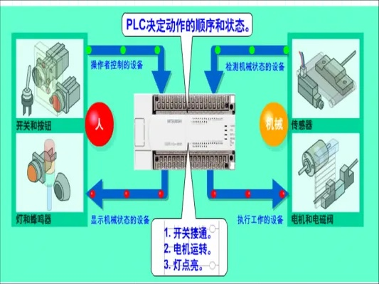工业控制器和PLC的区别及应用 工业控制器和PLC的区别及应用