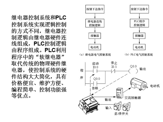 PLC控制器编程技术概览