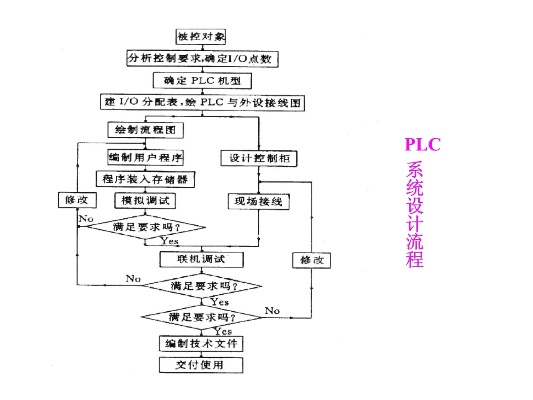 PLC编程控制器课程设计总结 PLC编程控制器课程设计总结