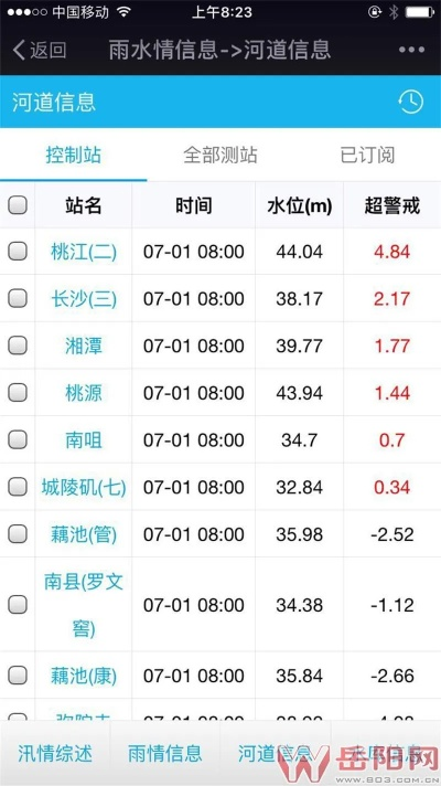 城陵矶水文站流量监测报告