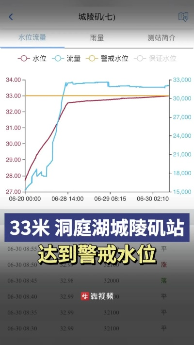 城陵矶水文站流量监测报告 城陵矶水文站流量监测报告