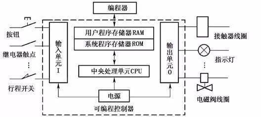 PLC控制系统的全貌—从基础到实际应用 PLC控制系统的全貌—从基础到实际应用