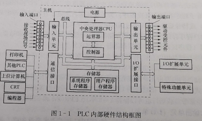 PLC编程控制器组成结构图详解 PLC编程控制器组成结构图详解
