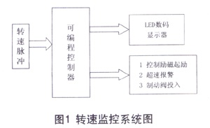 西门子PLC在转速控制器中的应用 西门子PLC在转速控制器中的应用