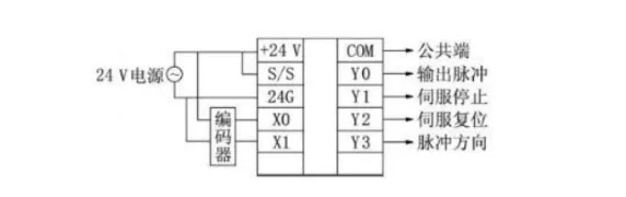 掌握4路输出PLC与伺服控制器的完美融合 掌握4路输出PLC与伺服控制器的完美融合