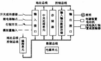 PLC控制器程序的构成与应用 PLC控制器程序的构成与应用