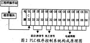 PLC程序控制器的组成部分详解 PLC程序控制器的组成部分详解