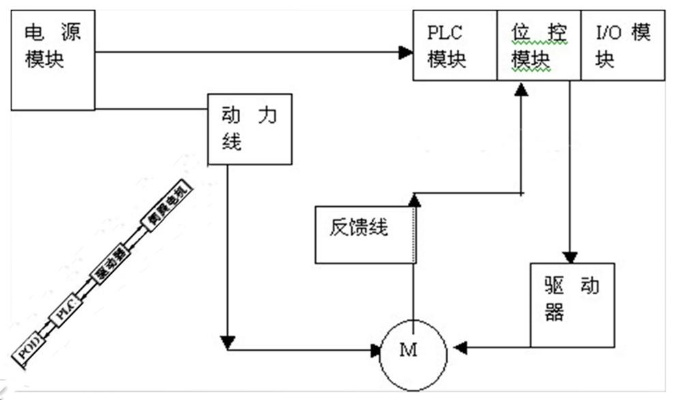 伺服电机的欧姆龙PLC控制器应用与优化 伺服电机的欧姆龙PLC控制器应用与优化
