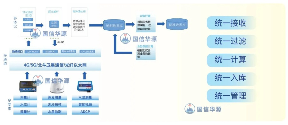 构建智慧水文监测管理体系—实践与探索