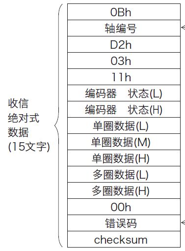 三菱PLC与伺服控制器的通信技巧 三菱PLC与伺服控制器的通信技巧